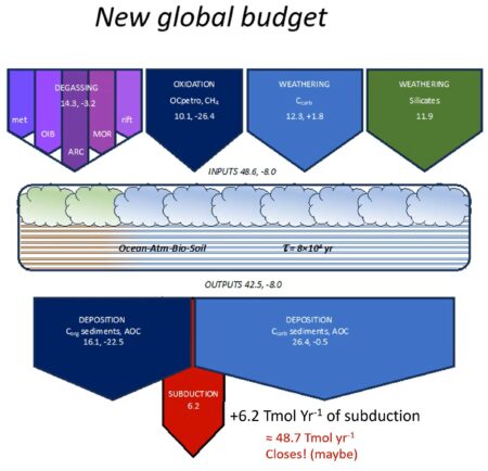 New Global Carbon Budget New Global Carbon Budget